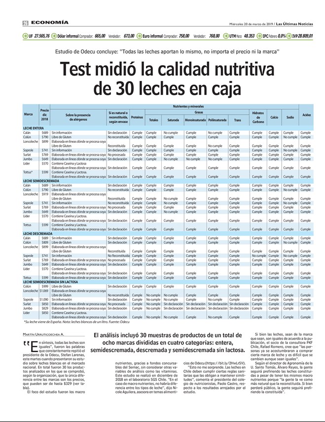 Sector lácteos, LUN (Marzo)